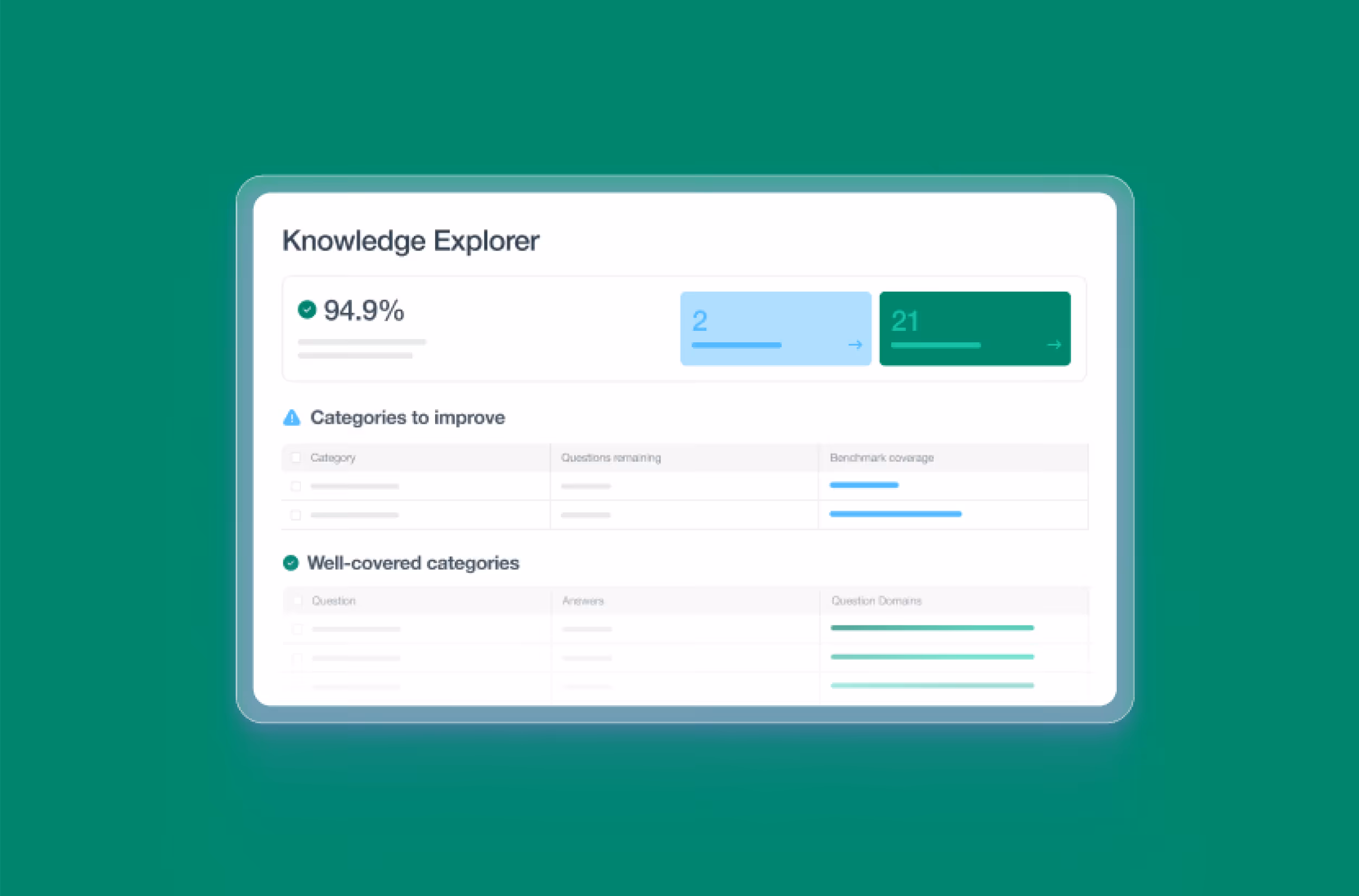Dashboard showing Knowledge Explorer with 94.9% score, categories to improve, and well-covered categories.
