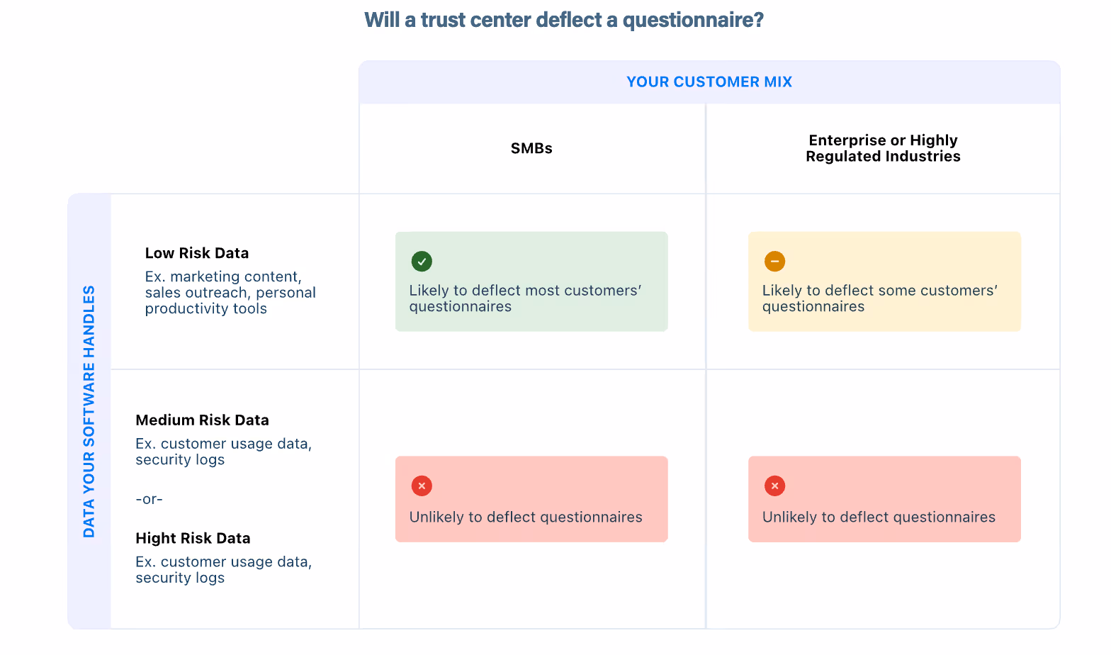 Table showing answers to 'Will a trust center deflect a questionnaire?'