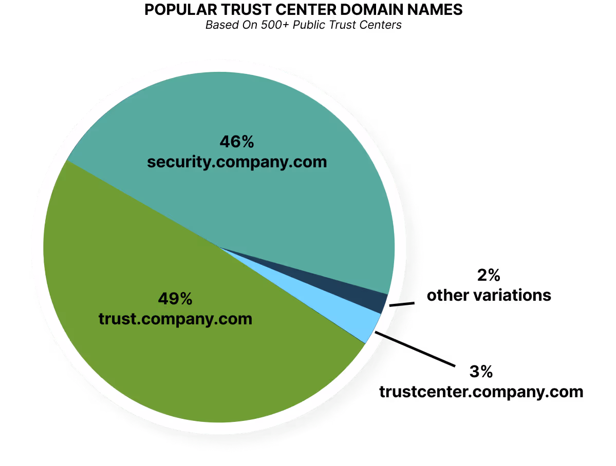 Popular trust center domain names