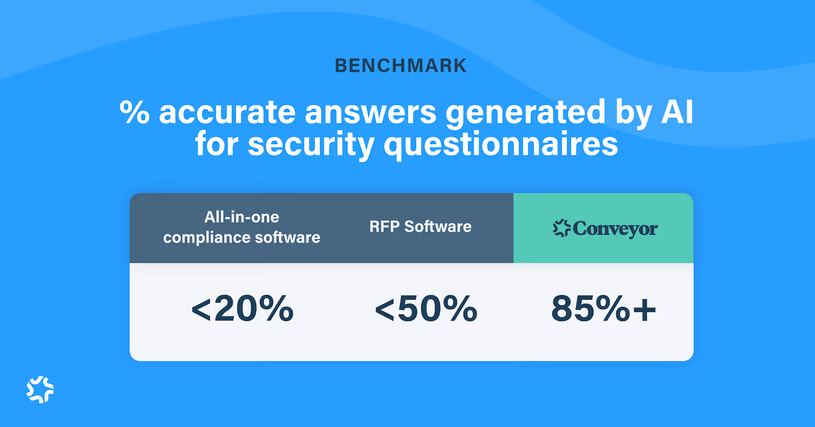 Image showing % accurate answers generated by AI