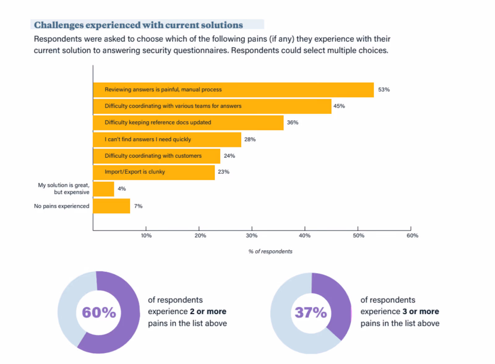 Image from 2021 Customer Trust Benchmarking report showing survey responses to 'challenges experience with current solutions"