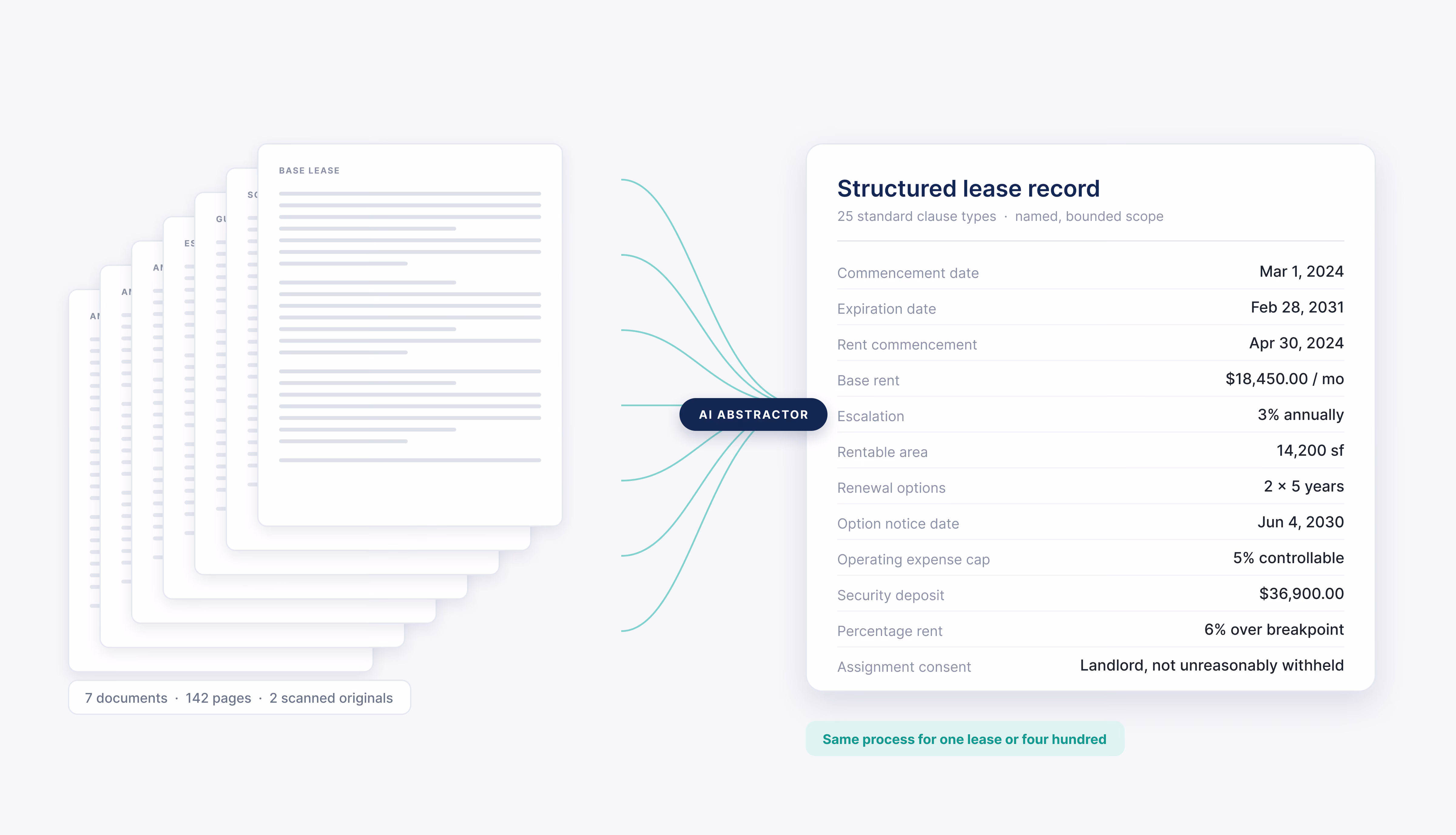 Extract leases at scale with AI Abstractor
