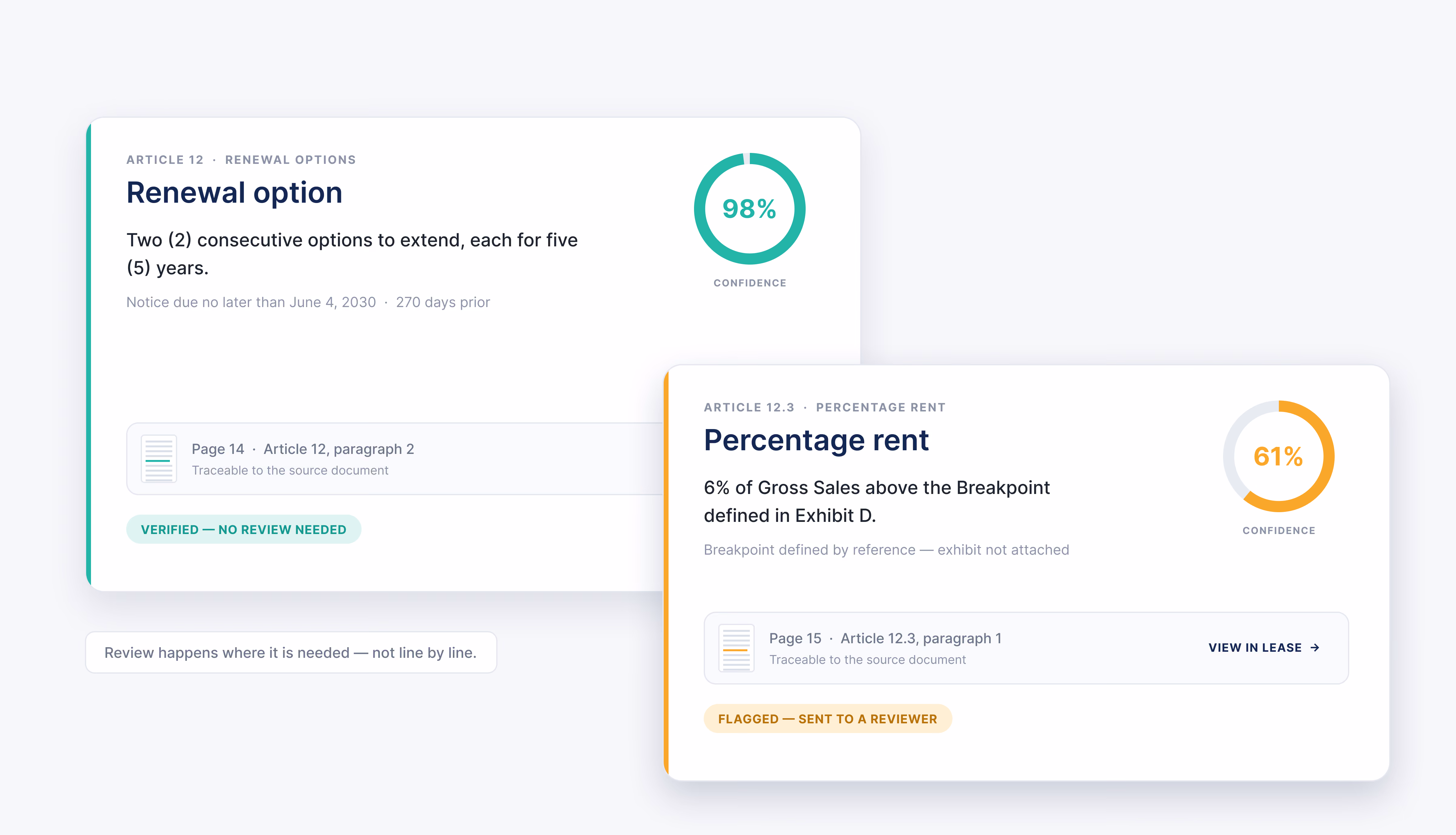 Confidence scoring applied to every abstracted lease, pulling in a human if required
