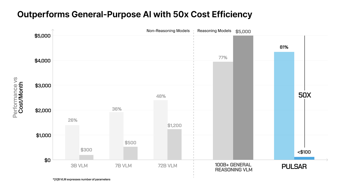 Bar chart comparing cost efficiency of AI models, showing Pulsar outperforming general-purpose AI with 50 times better cost efficiency under $100 monthly cost.