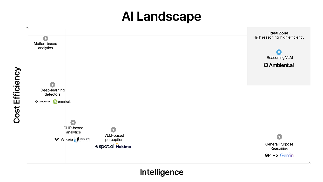 AI Landscape chart plotting Cost Efficiency against Intelligence with Ideal Zone showing high reasoning and high efficiency, featuring Ambient.ai's Reasoning VLM; other AI types include motion-based analytics, deep-learning detectors, CLIP-based analytics, VLM-based perception, and general purpose reasoning with logos for companies like ZeroEyes, Omnilert, Verkada, Ubiquiti, Spot.ai, Hakimo, GPT-5, and Gemini.