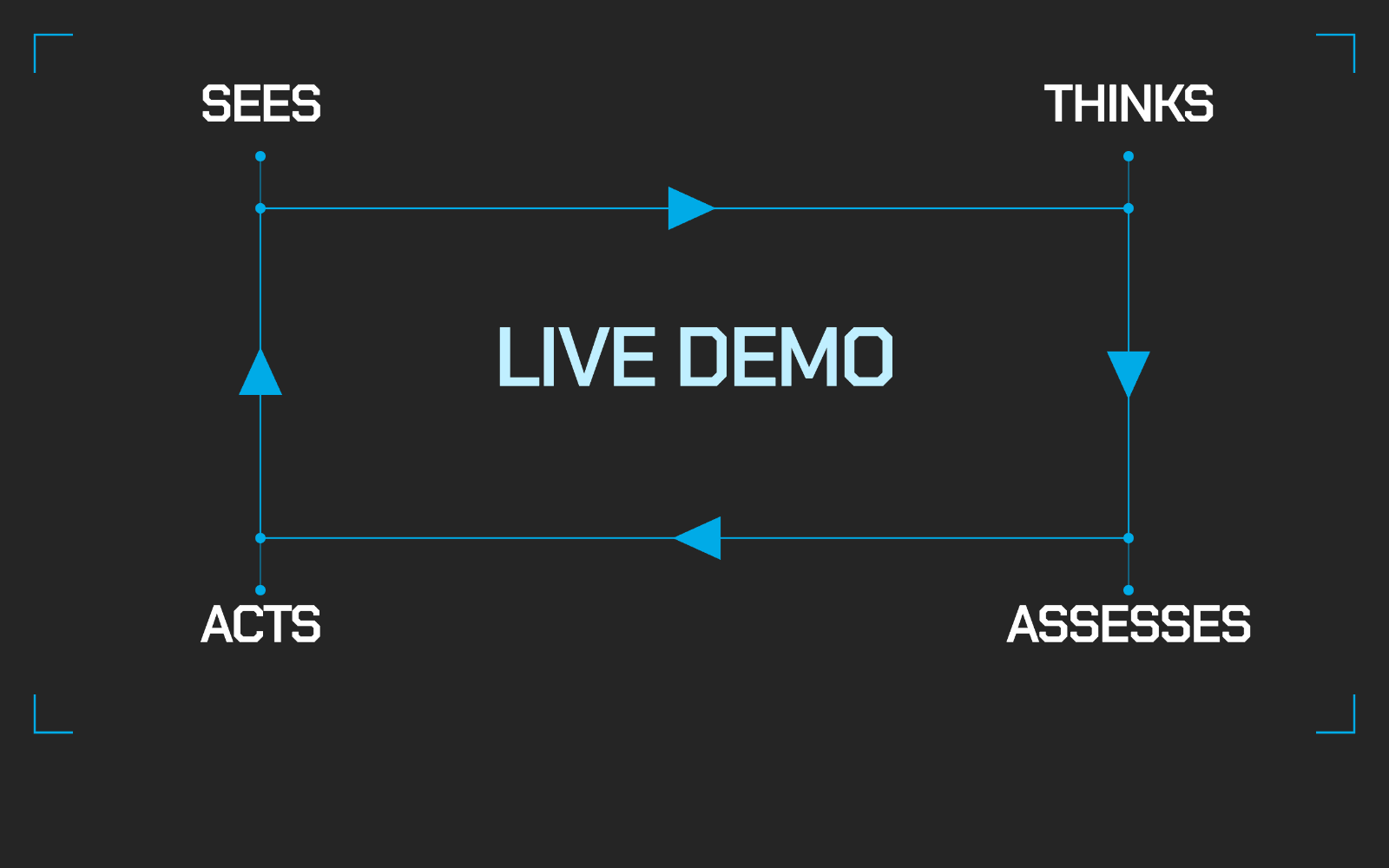 The Agentic loop: sees, thinks, assesses, acts