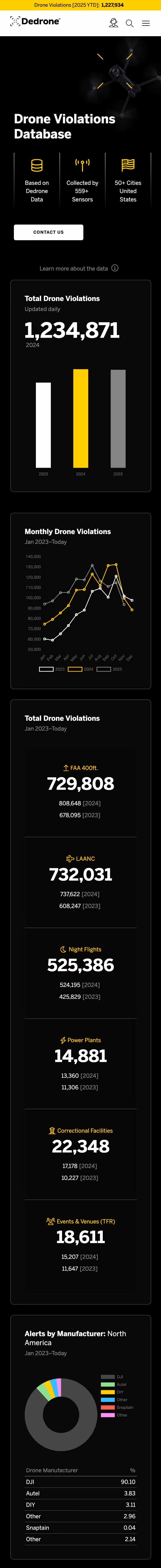 Dashboard showing drone violations database stats including total violations by year, monthly violations trends, total violations by category, and alerts by drone manufacturer percentages.