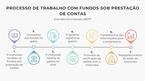 O processo de comunicação sobre fundos responsáveis na empresa “Libert”