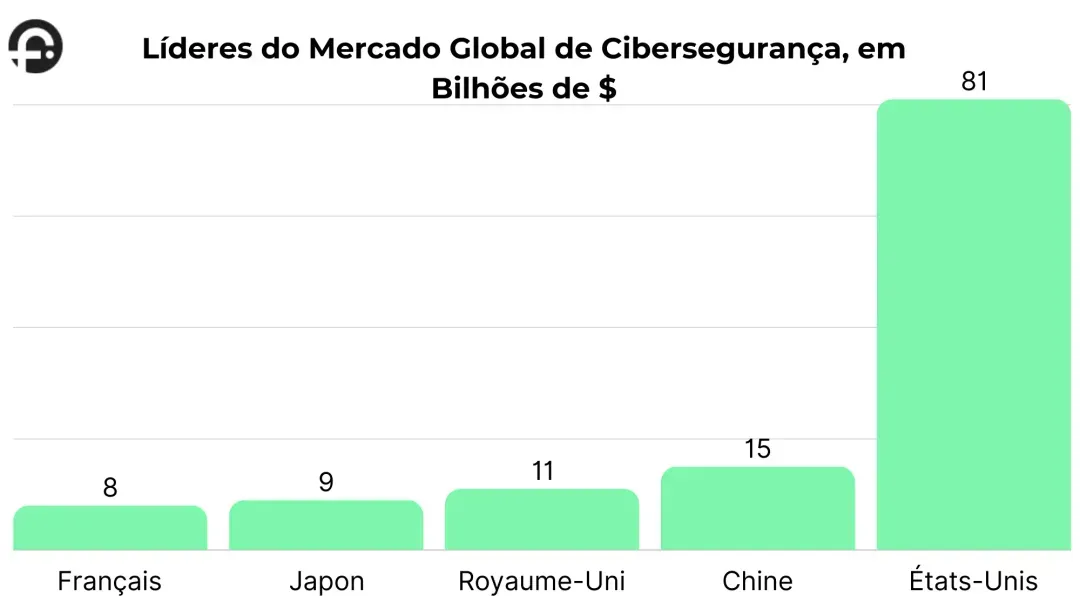 Líderes do Mercado Global de Cibersegurança