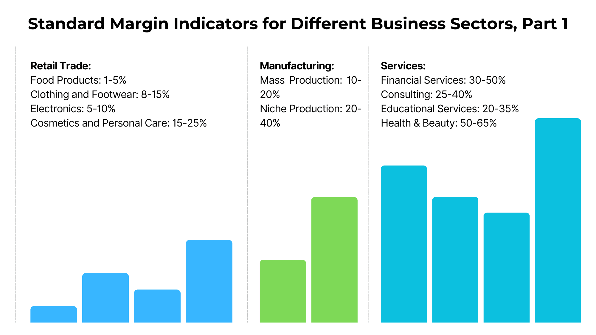 Standard Margin Indicators for Different Business Sectors