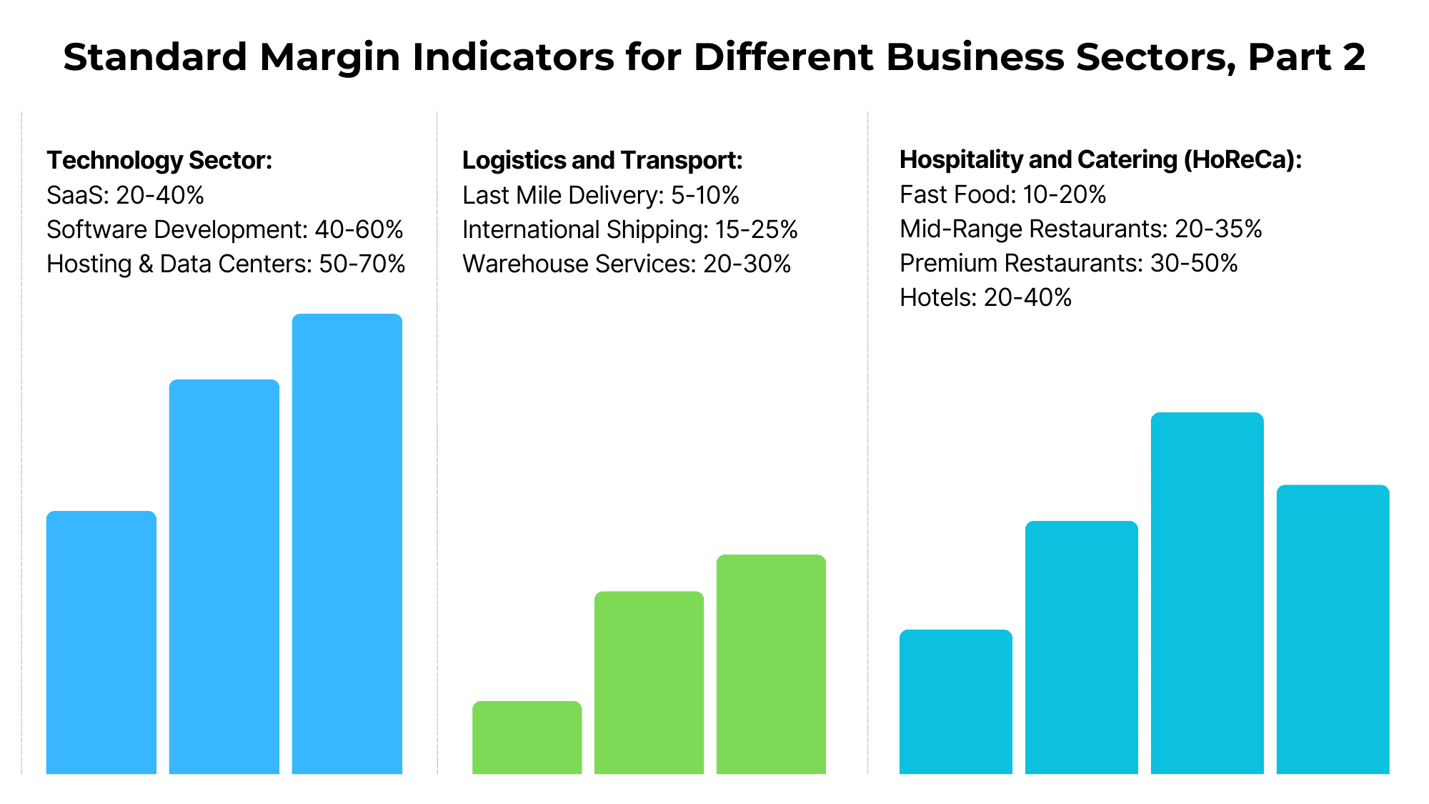 Standard Margin Indicators for Different Business Sectors