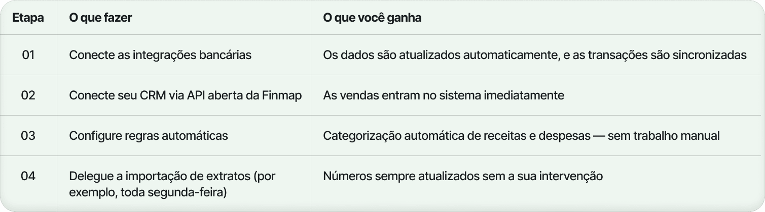 Automação