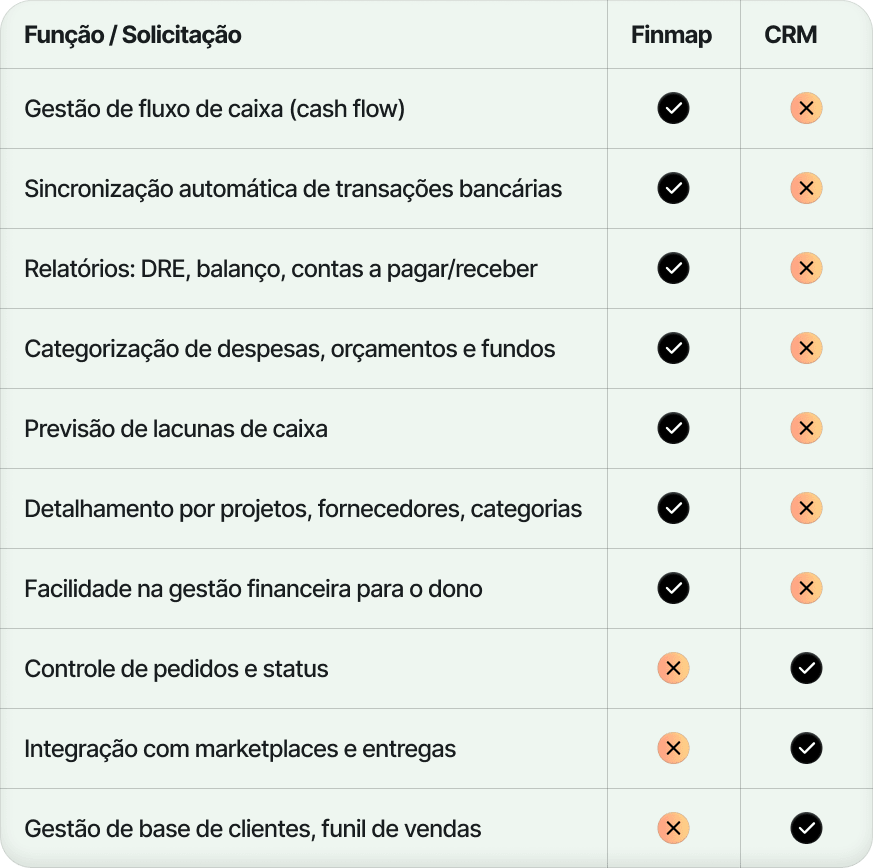 Comparação de funcionalidades: Finmap e CRM