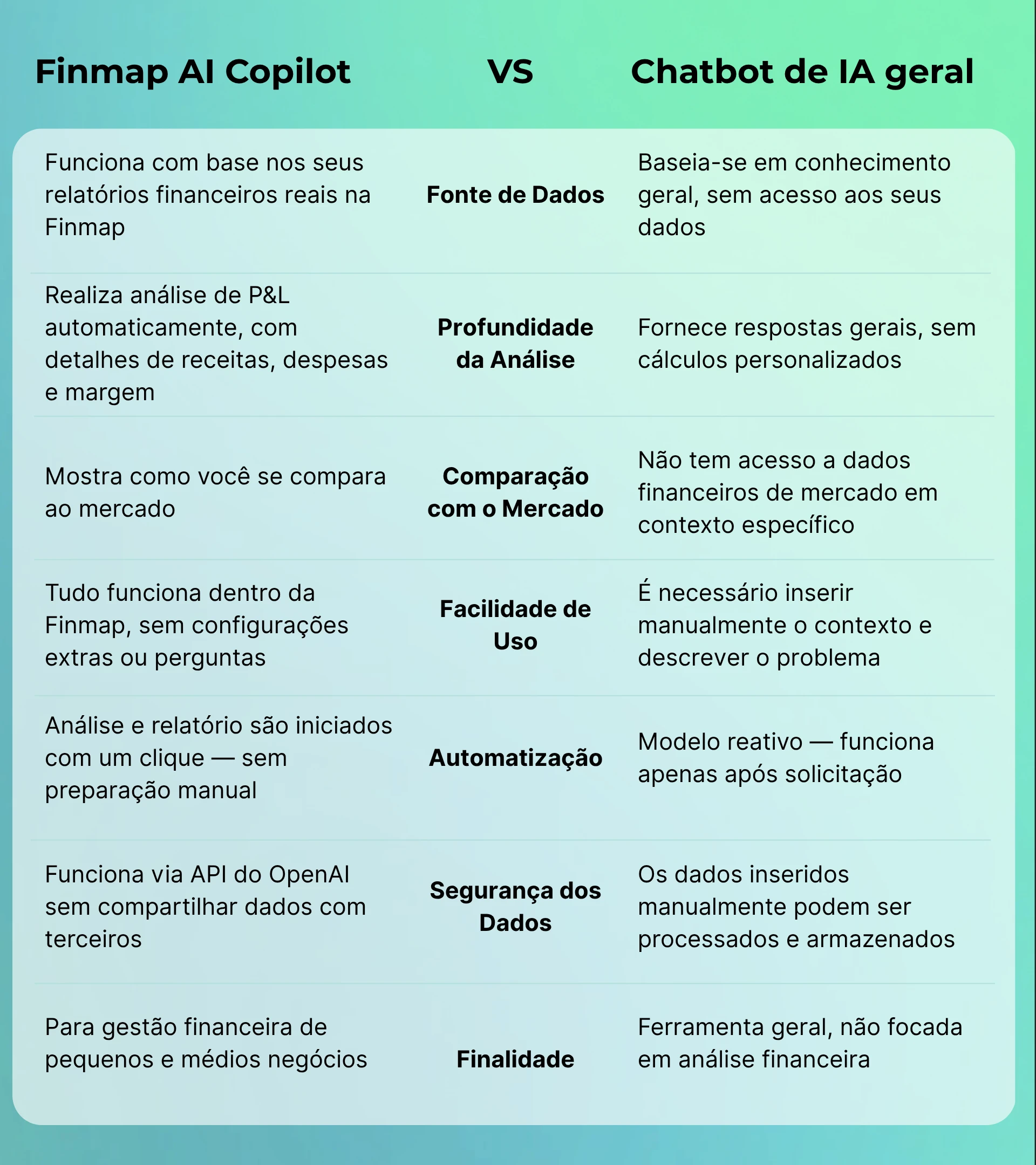 Comparação entre Finmap AI Copilot e chatbots de IA genéricos