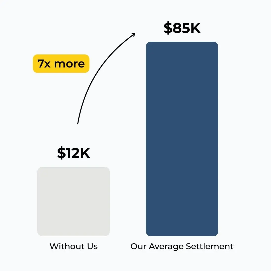 Bar chart comparison showing $12K initial offer versus $85K average settlement, demonstrating 7x more compensation with legal representation