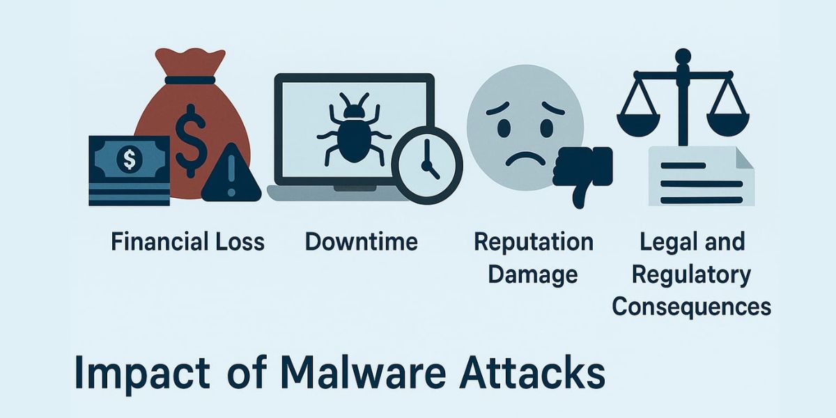 Impact of Malware Attacks