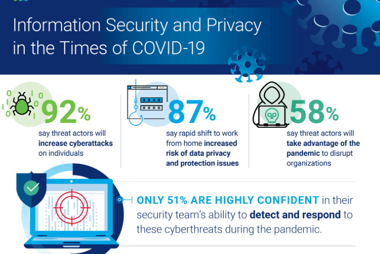 Information Security and privacy in the times of COVID-19