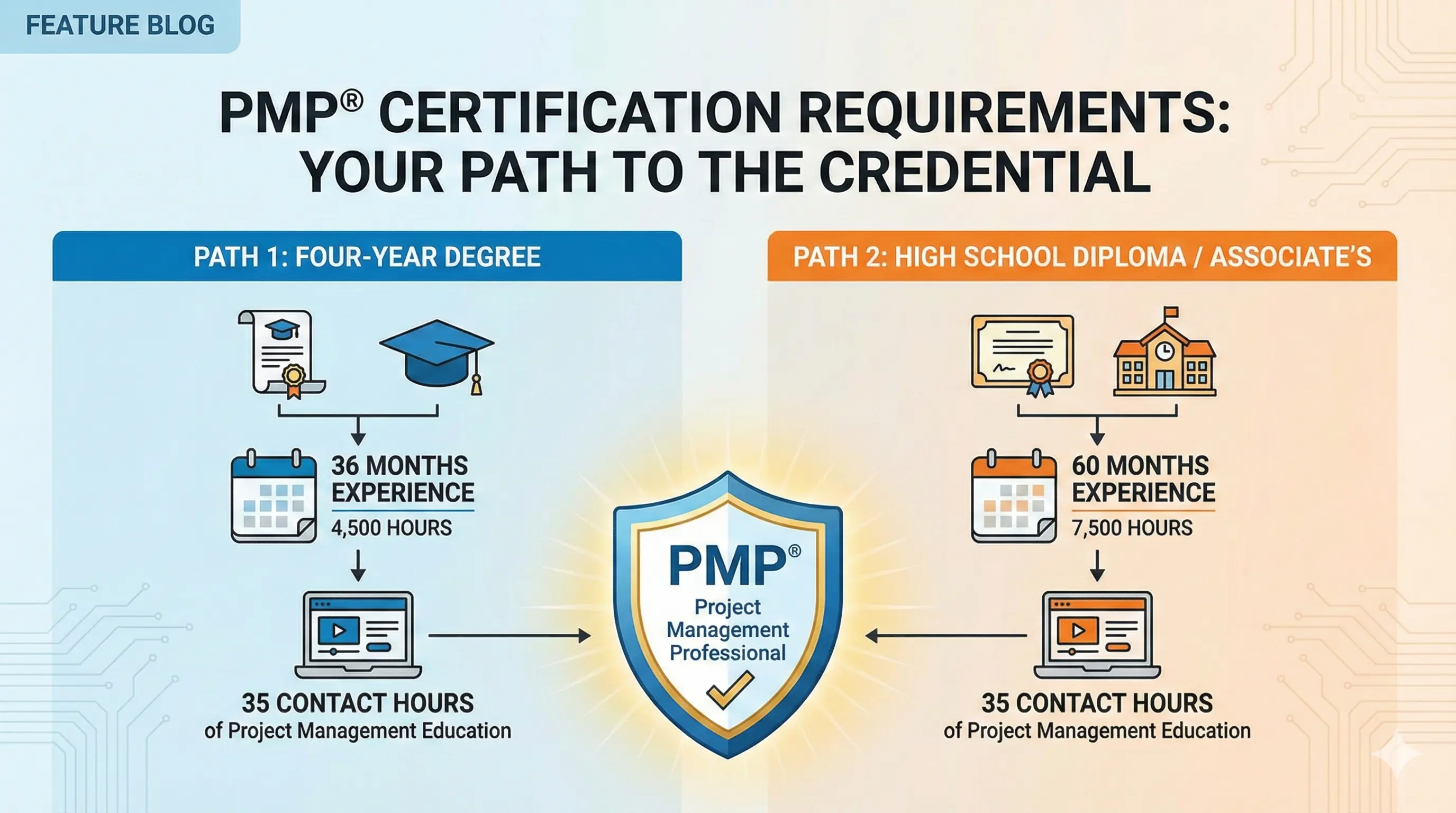 PMP Requirements: Everything You Need to Qualify in 2026