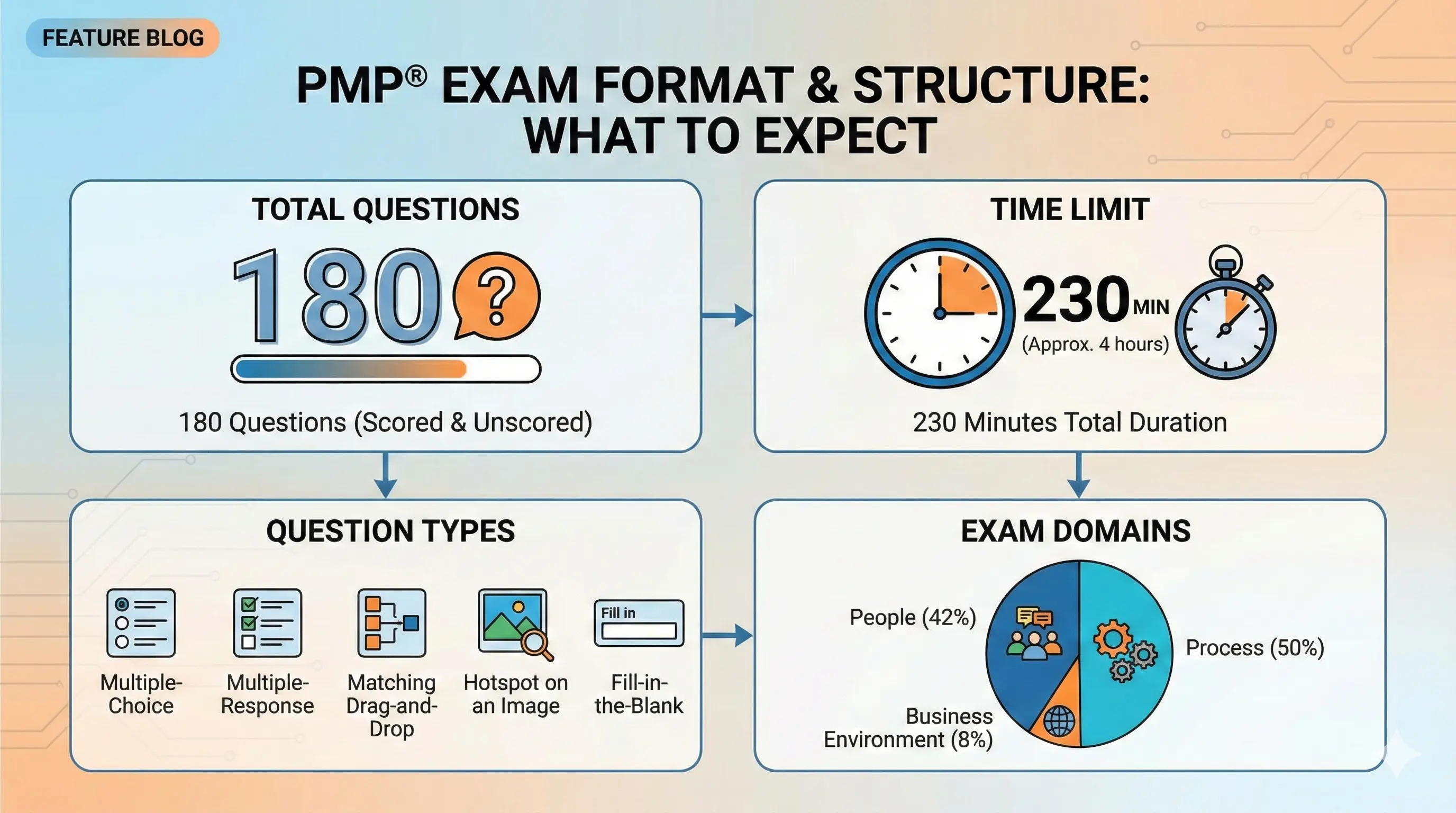 PMP Exam Format: What to Expect in 2026
