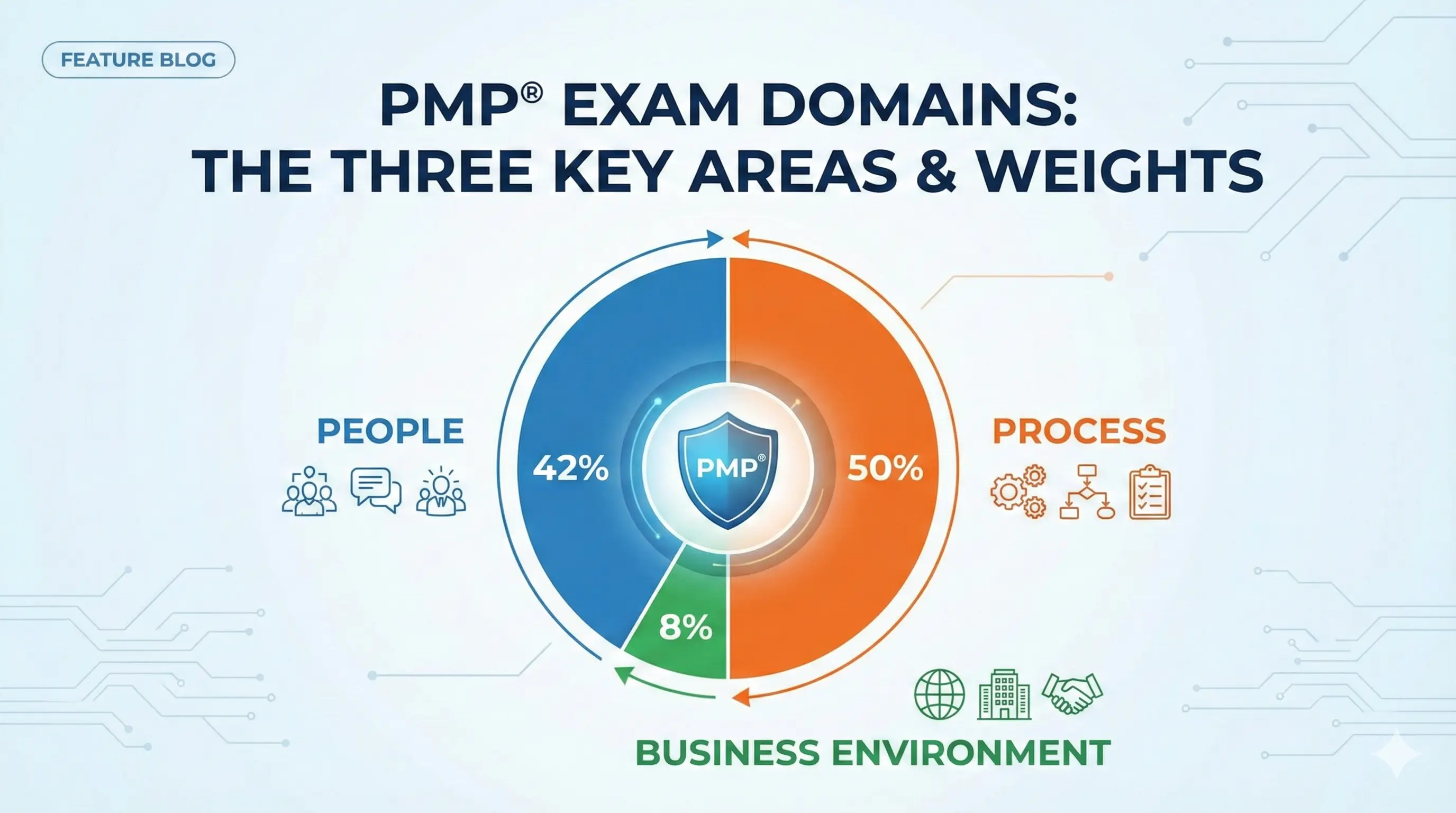 PMP Exam Domains: What's Actually on the Test in 2026