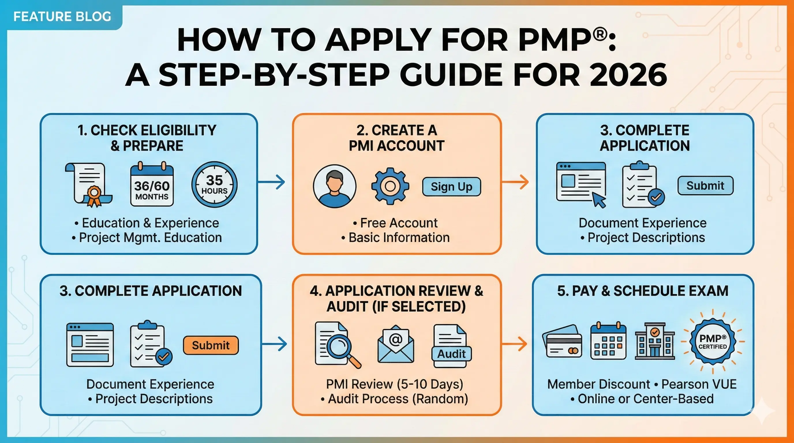 How to Apply for PMP: Step-by-Step Application Guide for 2026