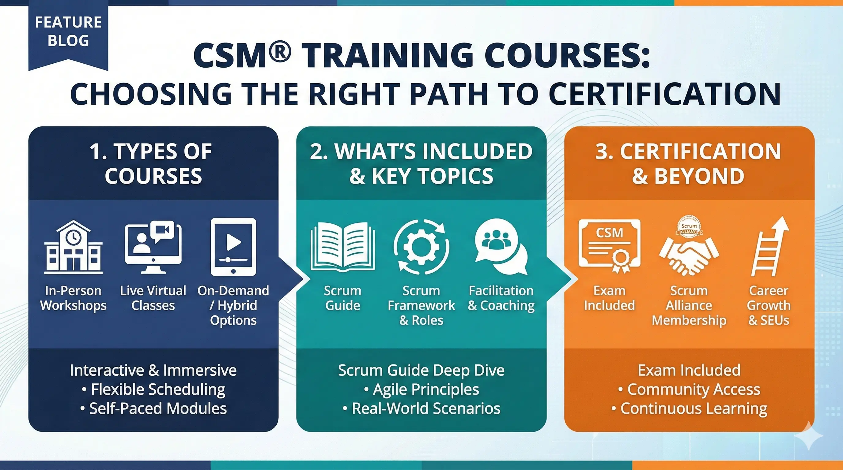 CSM Training Courses: How to Choose the Right Certified Scrum Master Training