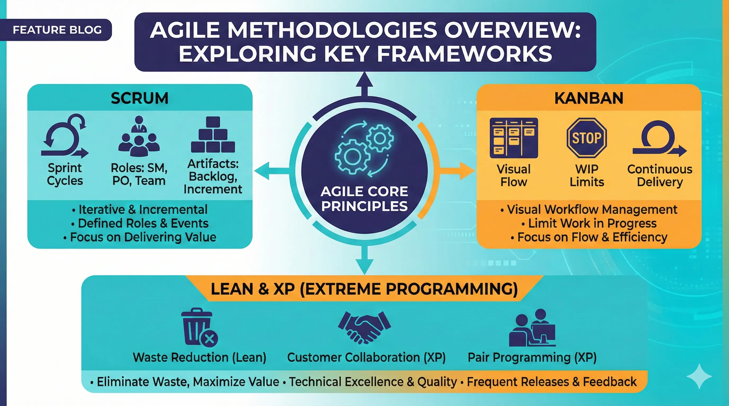 Agile Methodologies Overview: Scrum, Kanban, Lean, XP & More