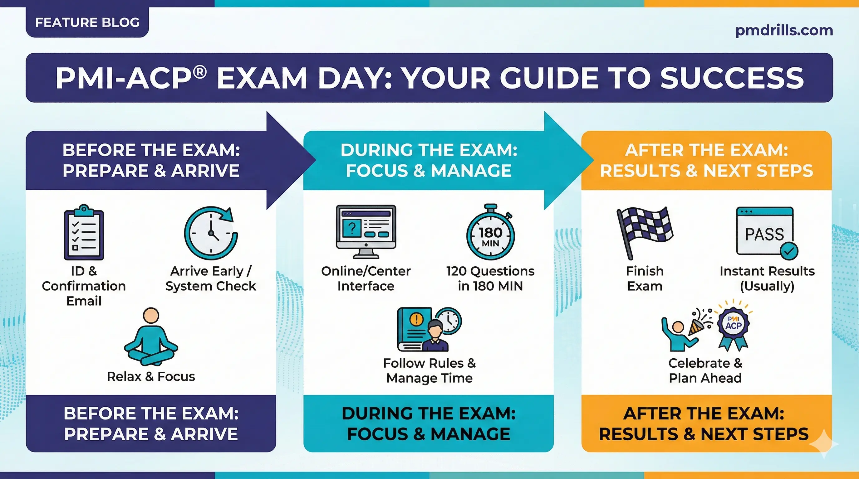 PMI-ACP Exam Day: What to Expect and How to Succeed in 2026