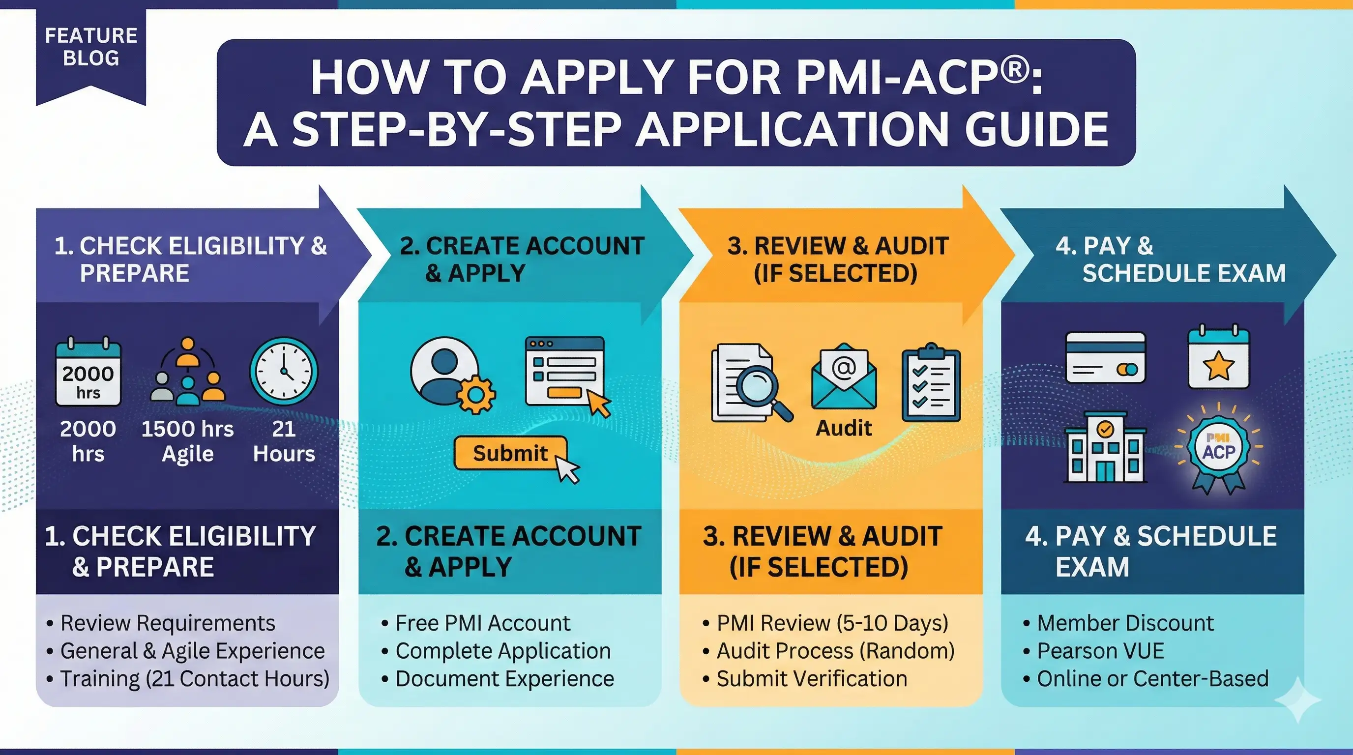 How to Apply for PMI-ACP: Step-by-Step Guide for 2026