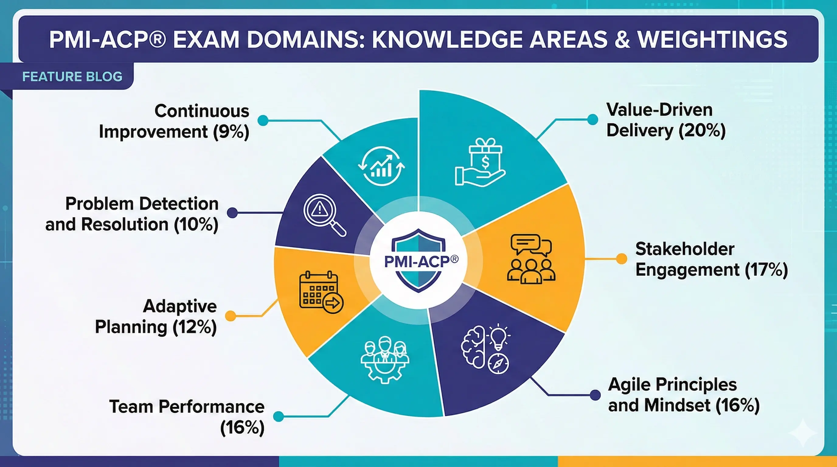 PMI-ACP Exam Domains: Complete Breakdown for 2026