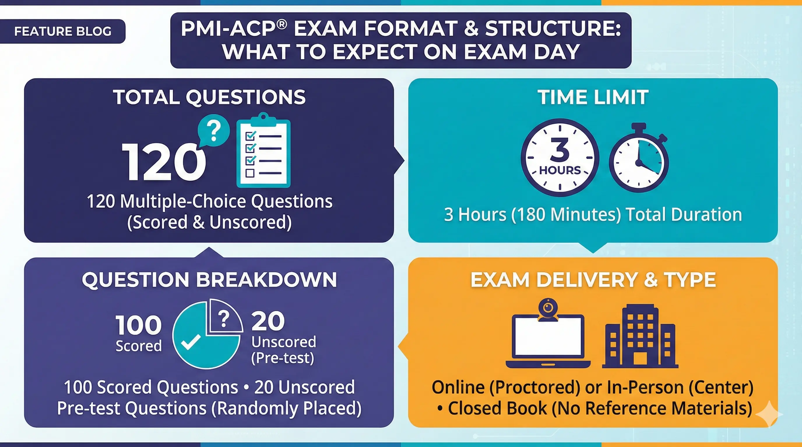 PMI-ACP Exam Format: Questions, Time Limit & What to Expect in 2026