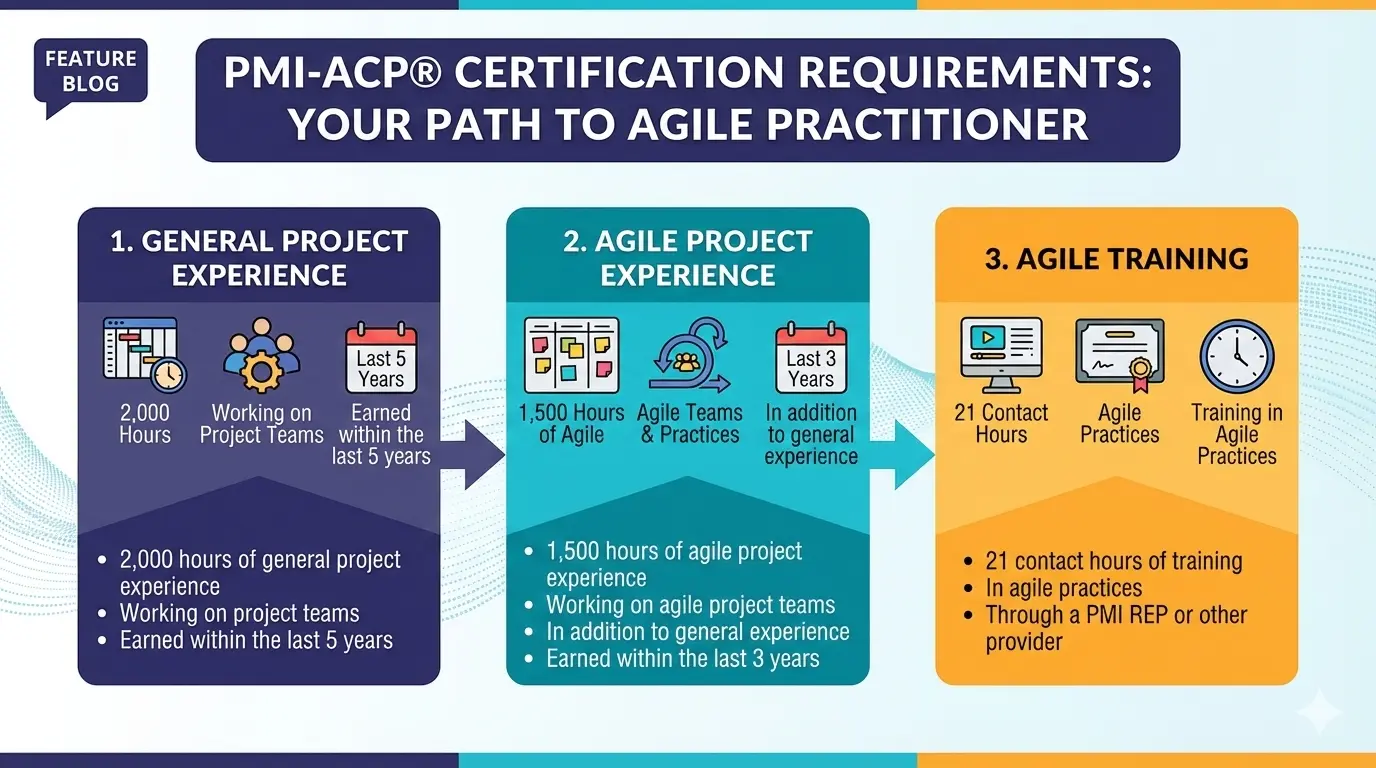 PMI-ACP Requirements: Everything You Need to Qualify in 2026