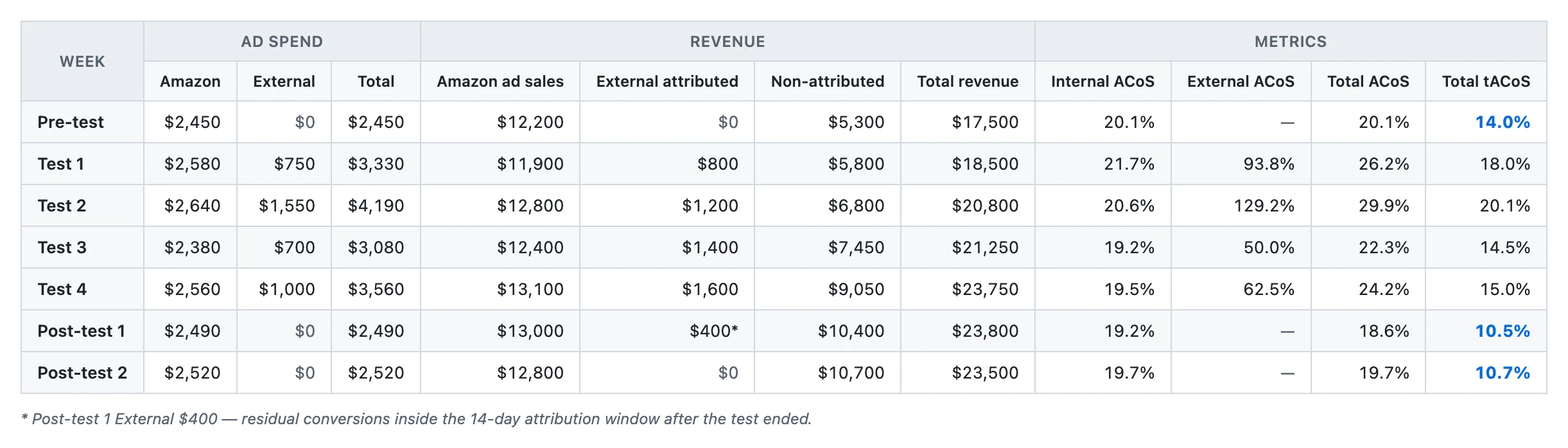 off-Amazon Ads test data