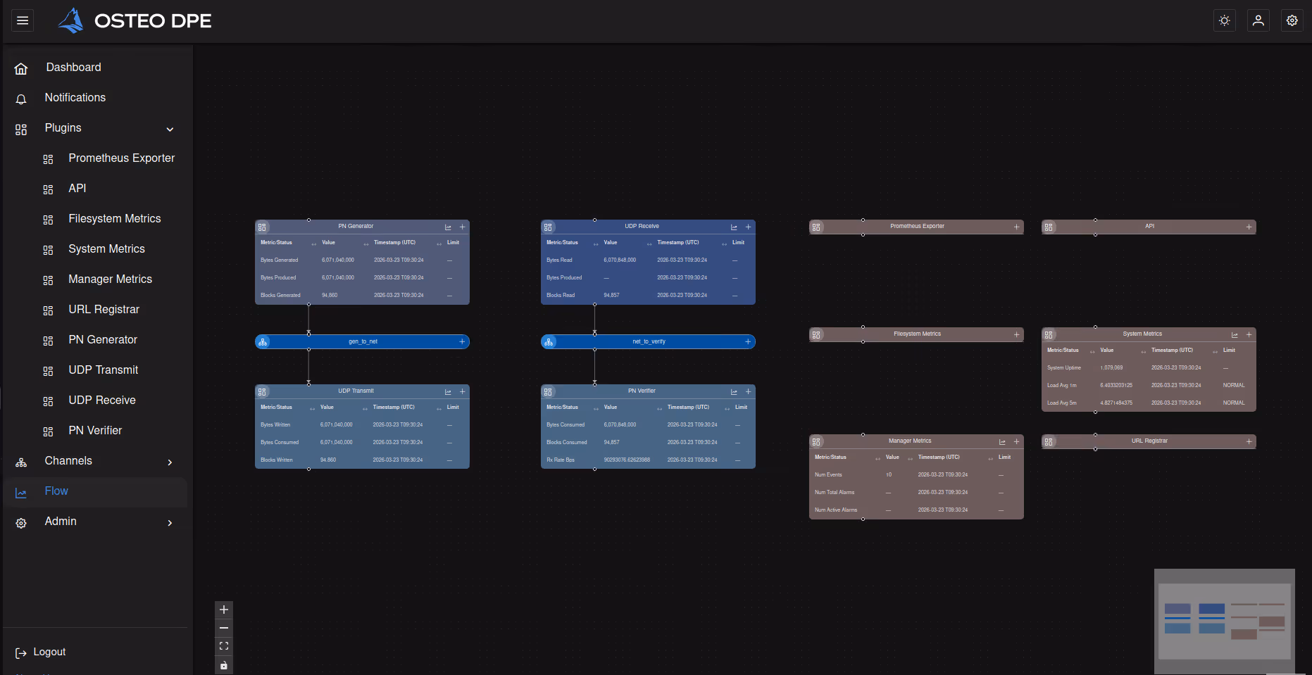 Dashboard interface of OSTEO DPE showing a flowchart with metrics panels for PN Generator, UDP Receive, UDP Transmit, and PN Verifier connected by network links, plus additional metrics panels for Prometheus Exporter, API, Filesystem Metrics, System Metrics, Manager Metrics, and URL Registrar.