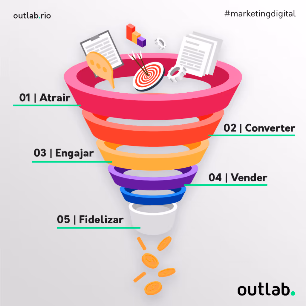 Funil de Vendas do Inbound Marketing Atrair, Converter, Engajar, Vender, Fidelizar. Outlab.
