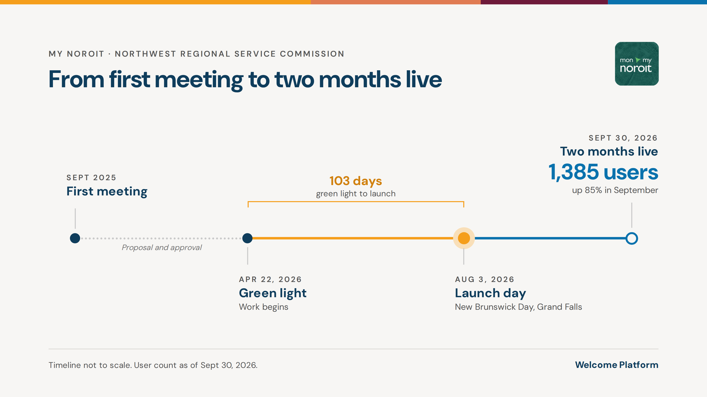 Timeline of the My Noroit project: first meeting in September 2025, green light on April 22, 2026, launch on August 3, 2026, and 1,385 users by September 30, 2026.