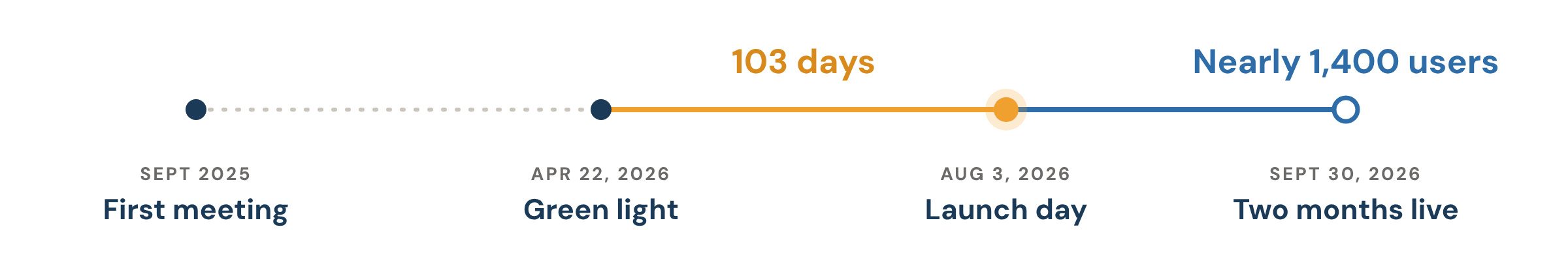 MyNoroit timeline: first meeting Sept 2025, green light Apr 22, 2026, launch day Aug 3, 2026, 103 days later, two months live Sept 30, 2026 with nearly 1,400 users