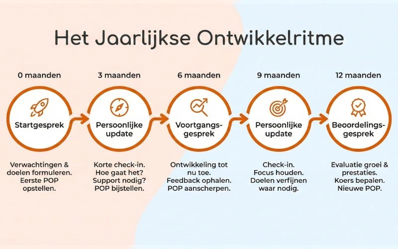 Always Be Growing ontwikkelcyclus die het jaarlijkse ritme van groei en beoordeling van dataspecialisten laat zien