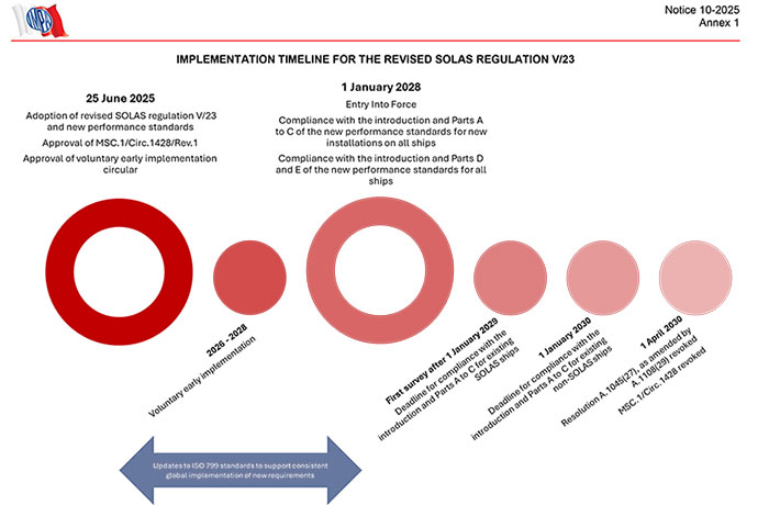 Planning d'implémentation de la réglementation Solas