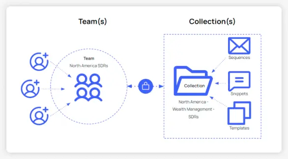 Outreach governance settings for teams and collections