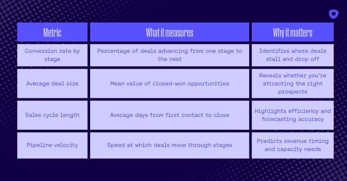 Evaluate sales pipeline performance