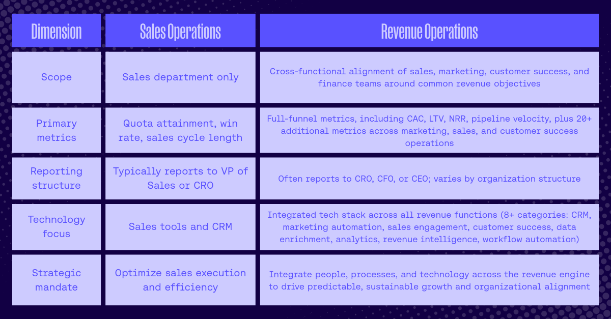 Rev Ops vs Sales Ops