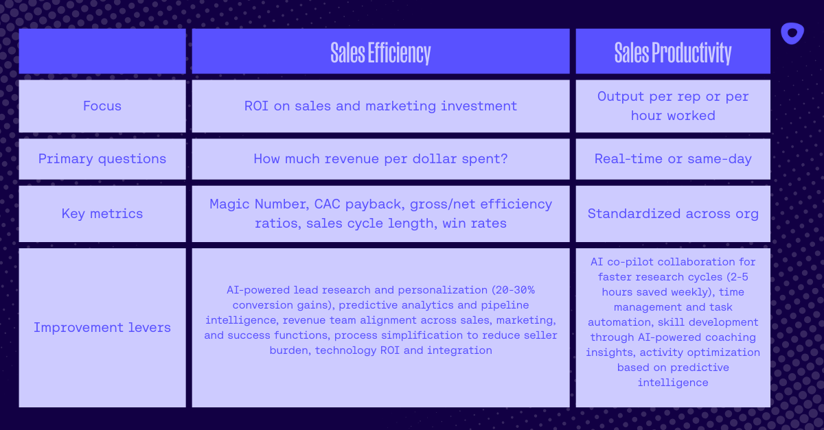 Sales efficiency vs sales productivty