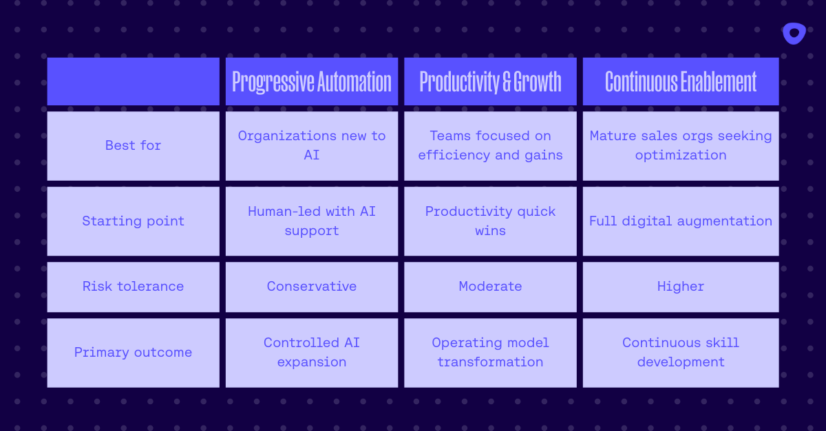 Sales coaching model copmparison