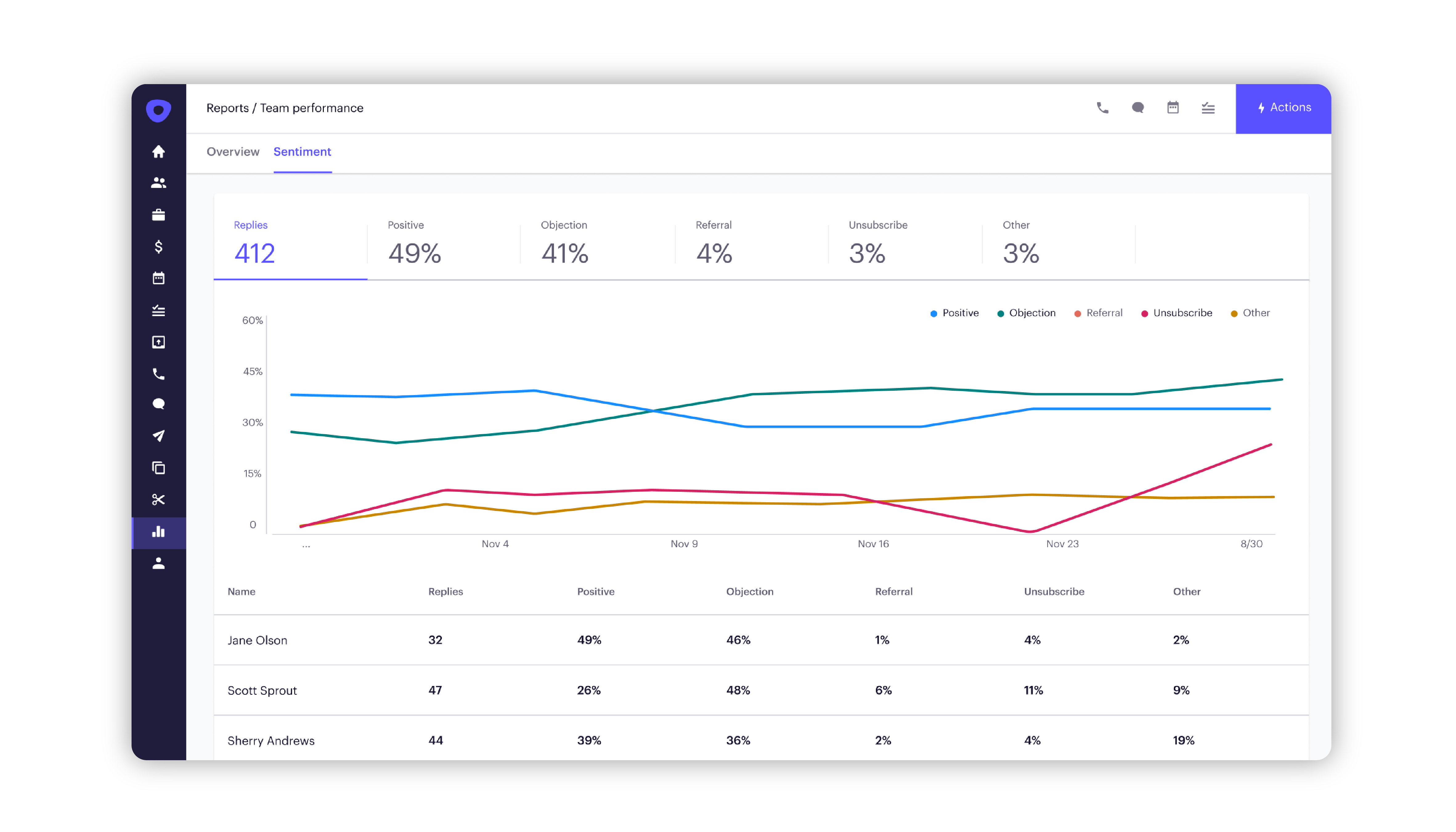 Team Performance Dashboard