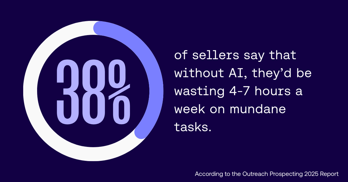 38% of Sellers waste 4-7 hours a week without AI