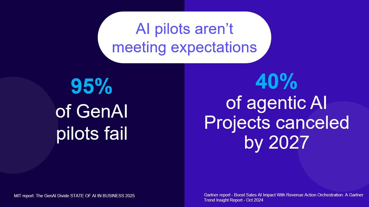 Percentage of AI projects that fail