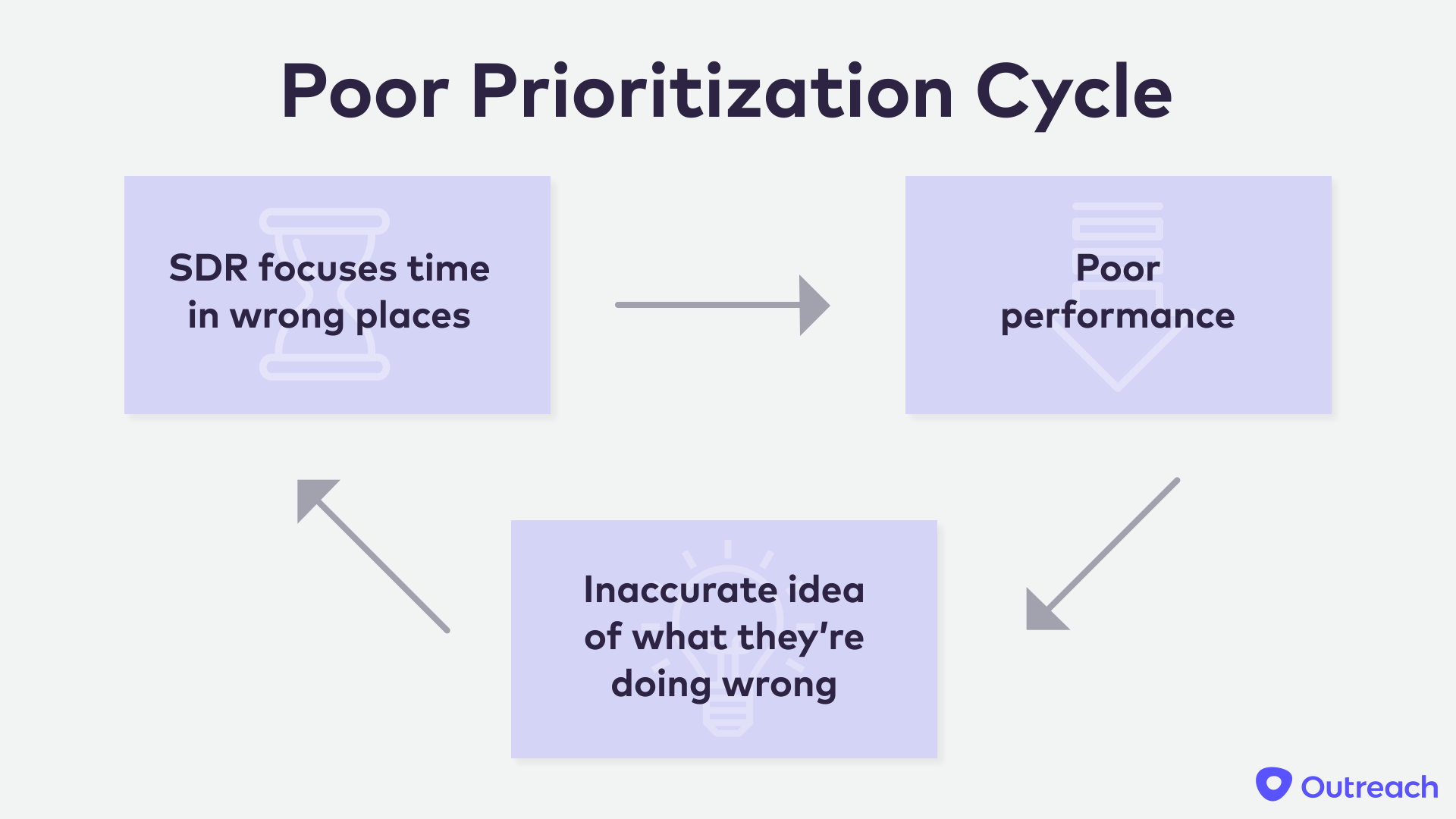 Sam Poor Prioritization Cycle