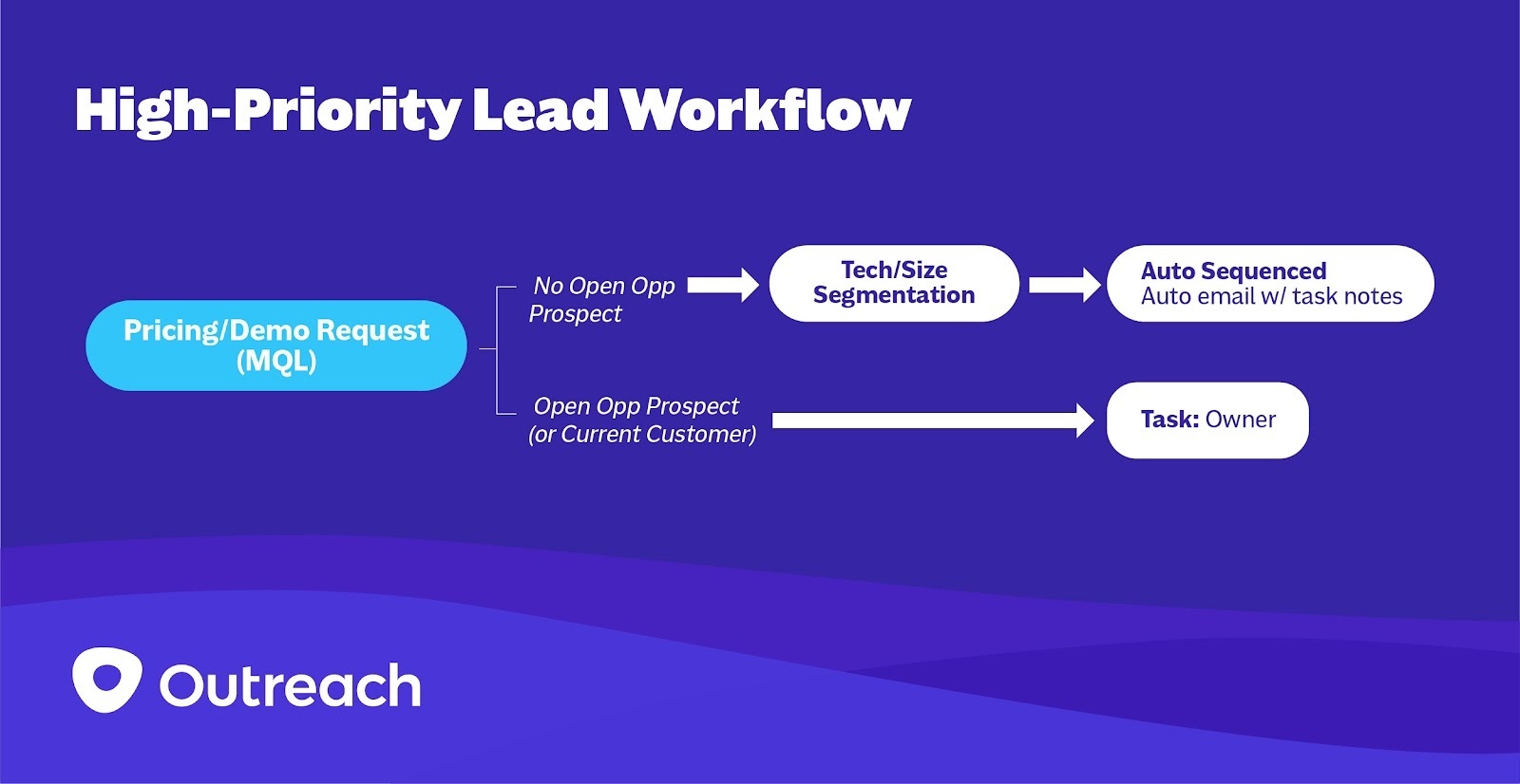 Campfire Outreach Inbound Lead Workflow 03