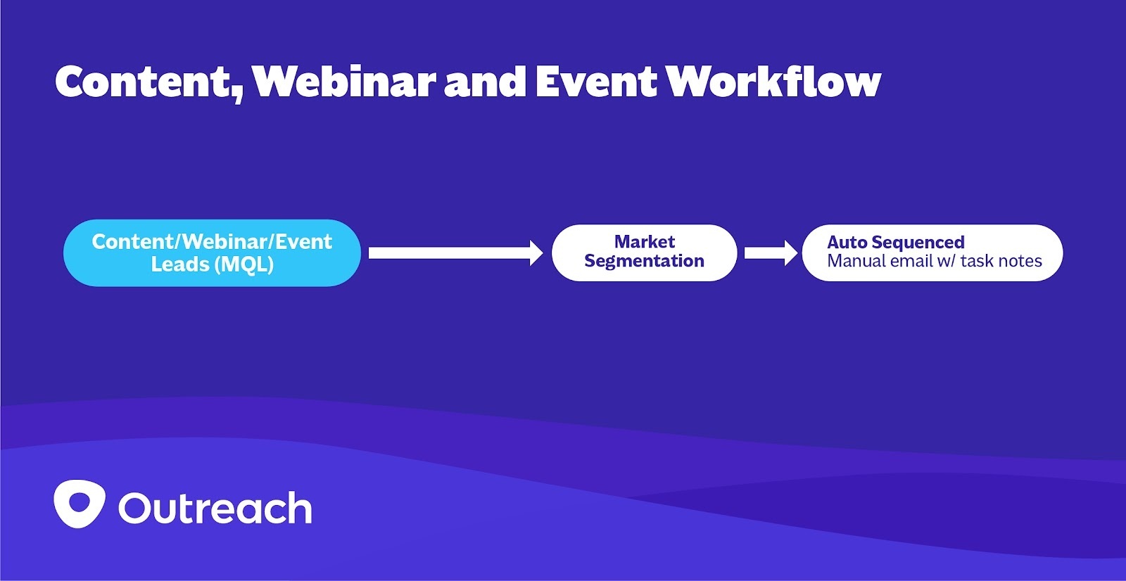 Campfire Outreach Inbound Lead Workflow 04